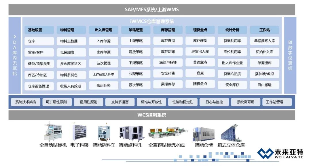 Future Att warehouse management process