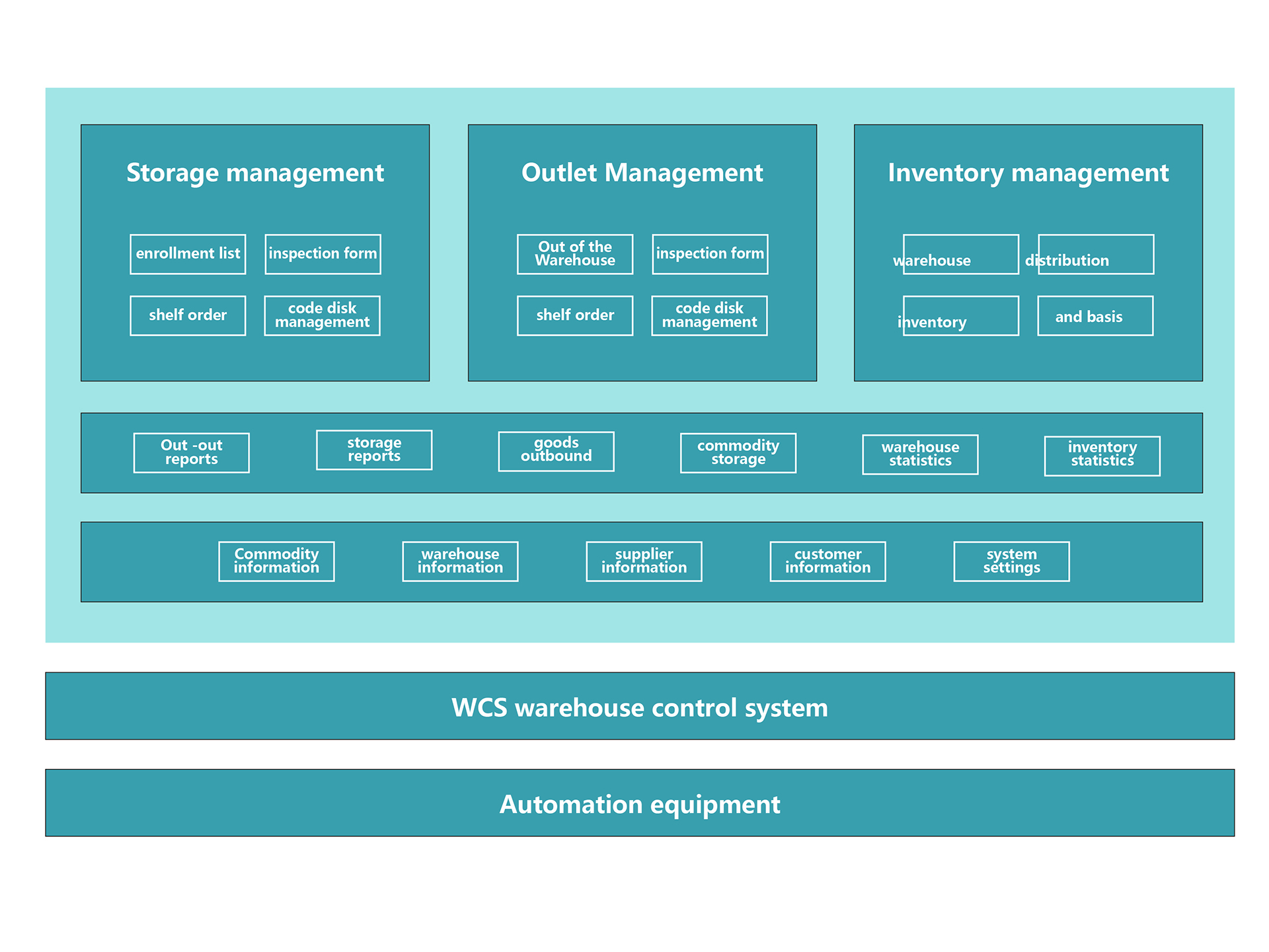 Execution Management System